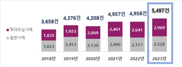연도별 신고건수 및 학대의심사례. <보건복지부 제공>